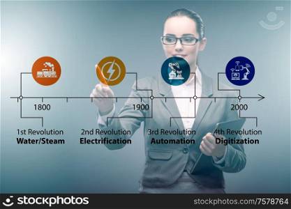 The industry 4.0 concept and stages of development. Industry 4.0 concept and stages of development