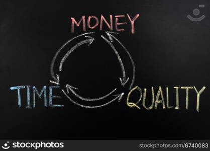 Triangle relationships among Time, money and quality on a blackboard