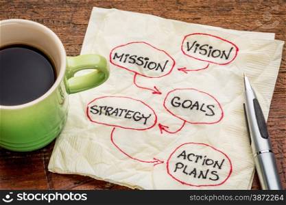 vision, mission, goals, strategy and action plans - diagram sketch on a napkin with cup of espresso coffee
