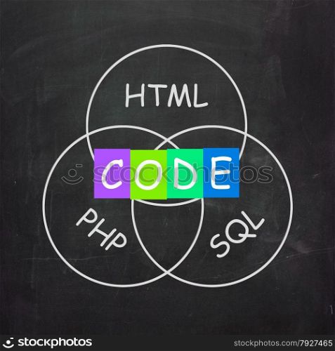 Words Referring to Code HTML PHP and SQL